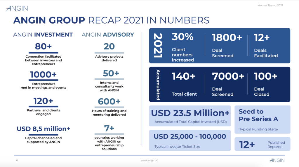 ANGIN Recap 2021 in Numbers